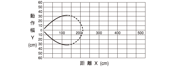 伝送距離0～1mタイプ　DMG-GB1/DMG-HB1