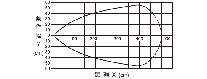 伝送距離0～3m　DMG-GB2/DMG-HB2