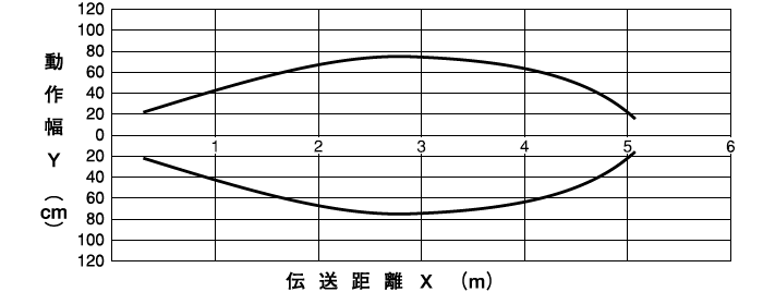 伝送エリア