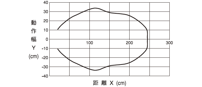 伝送エリア（代表例：DMSとの組合せによる）