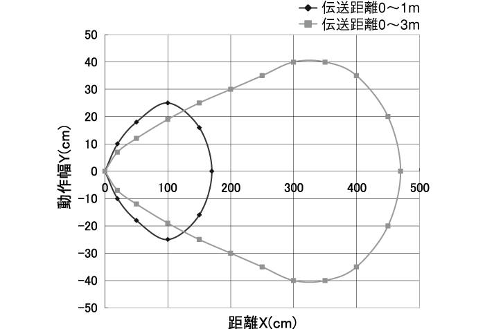 伝送エリア