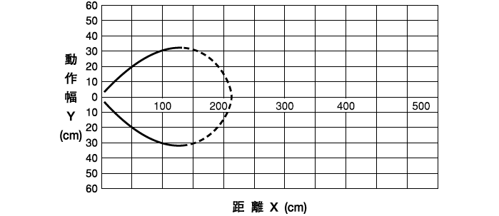 伝送エリア：1mタイプ