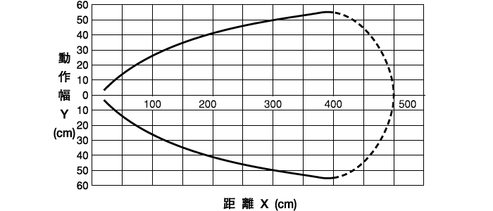 伝送エリア：3mタイプ