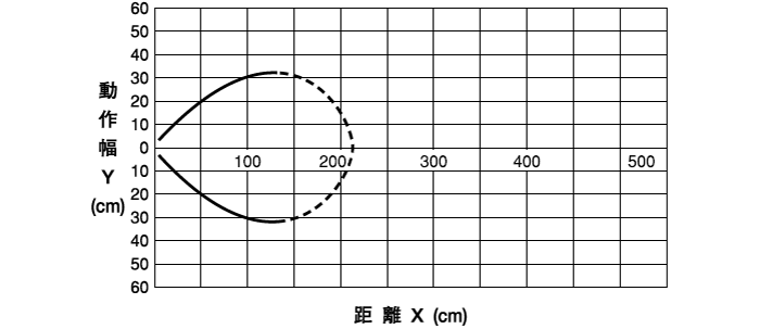 伝送距離0～1mタイプ　●DMS-GA1-V/DMS-HA1-V/DMS-GB1-V/DMS-HB1-V