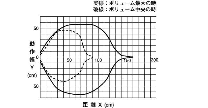 伝送距離0～0.5mワイドタイプ　●DMS-GA1-W