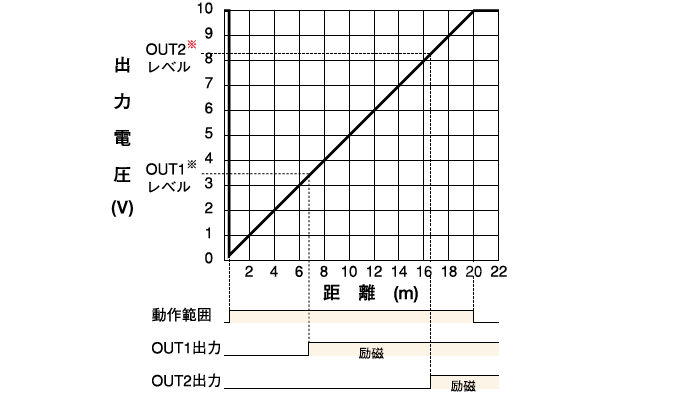 距離ーアナログ出力（モード設定スイッチ・・・R側）