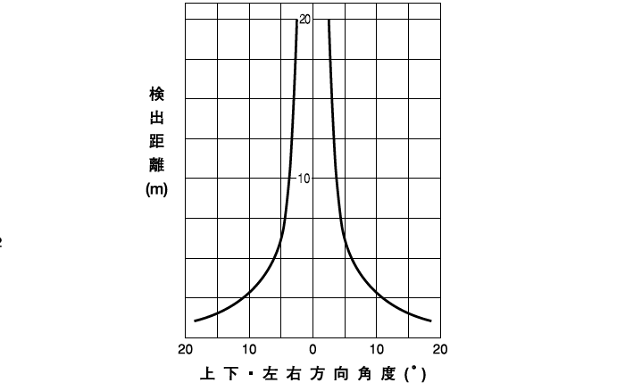 指向特性