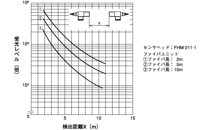 受光レベル（検出距離）