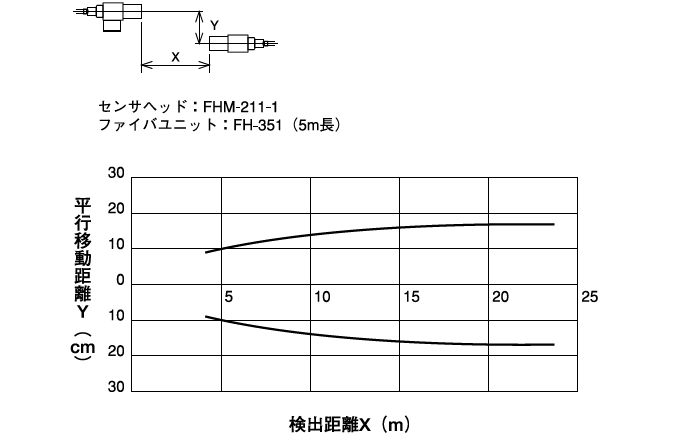 平行移動特性