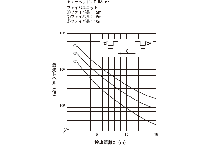 受光レベル（検出距離）