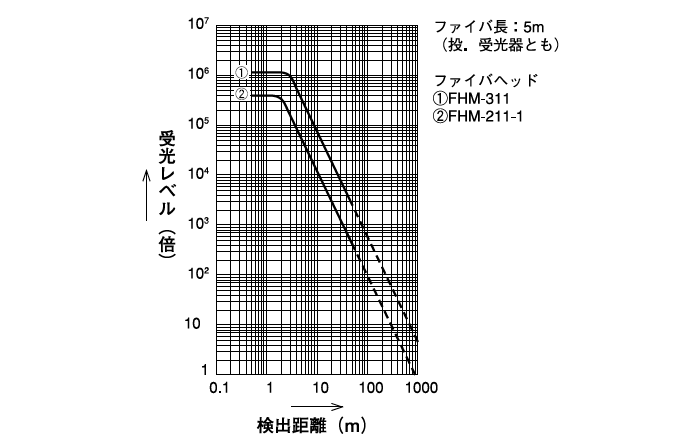 投・受光器 LAV-10P／LAV-10A