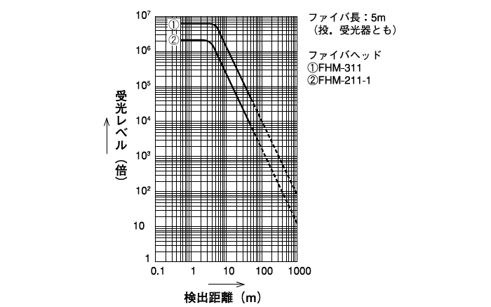 投・受光器 LAV-11P／LAV-10A