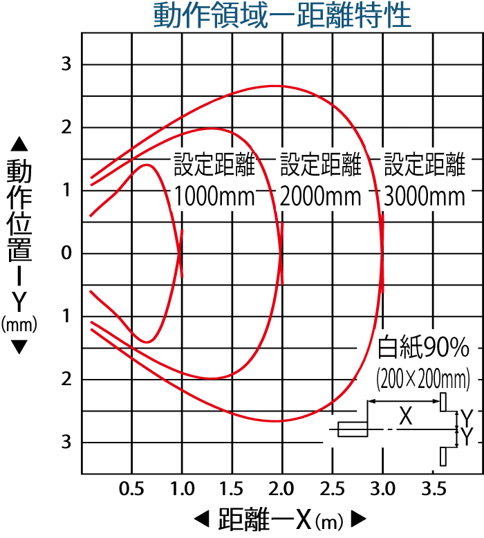 動作領域ｰ距離特性(白紙）