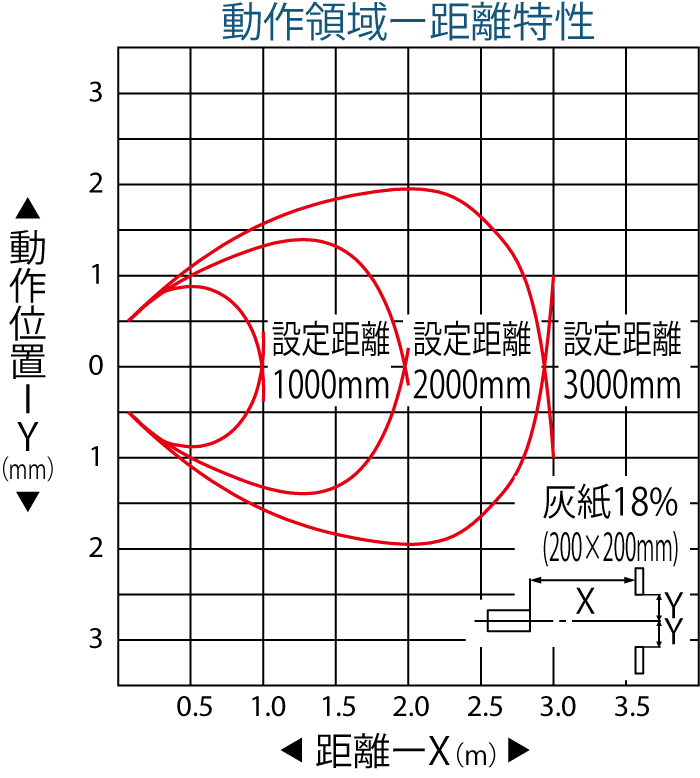 動作領域ｰ距離特性(灰紙）