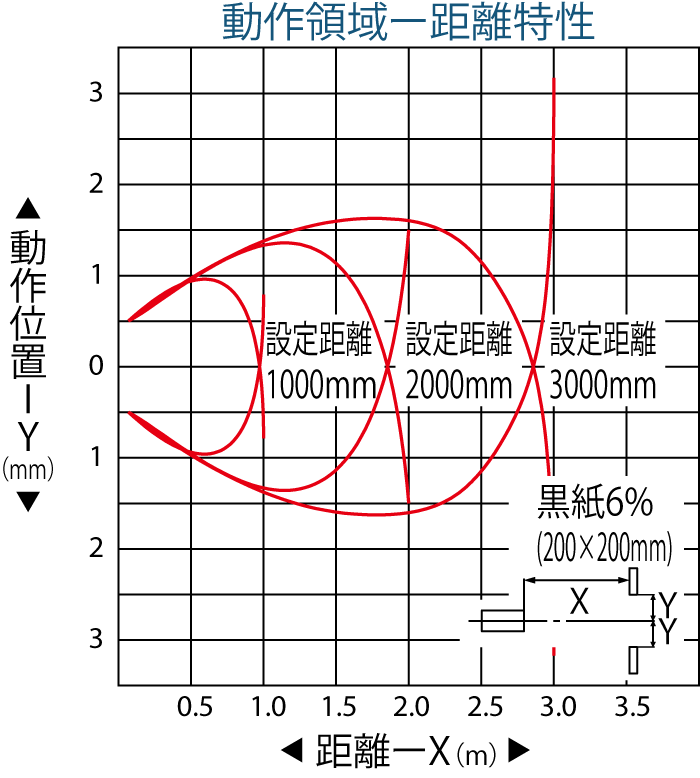 動作領域ｰ距離特性(黒紙）