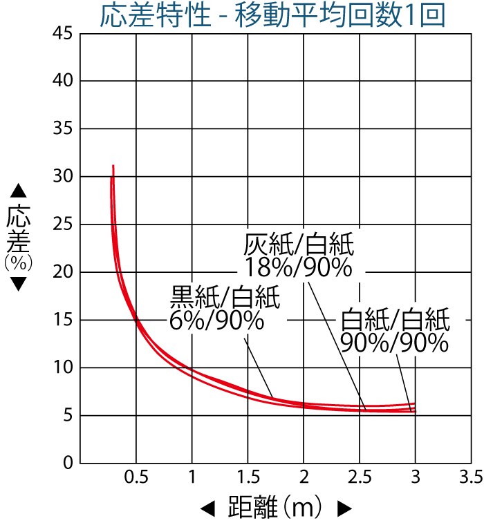 応差特性ｰ平均回数1回