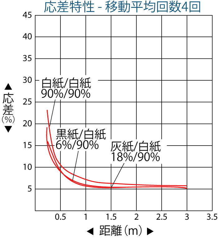 応差特性ｰ平均回数4回