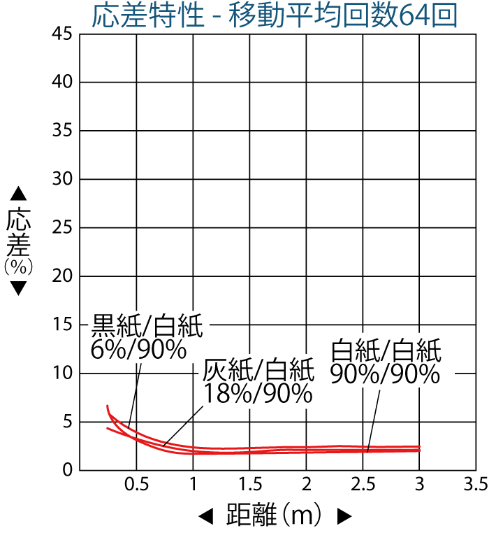 応差特性ｰ平均回数64回