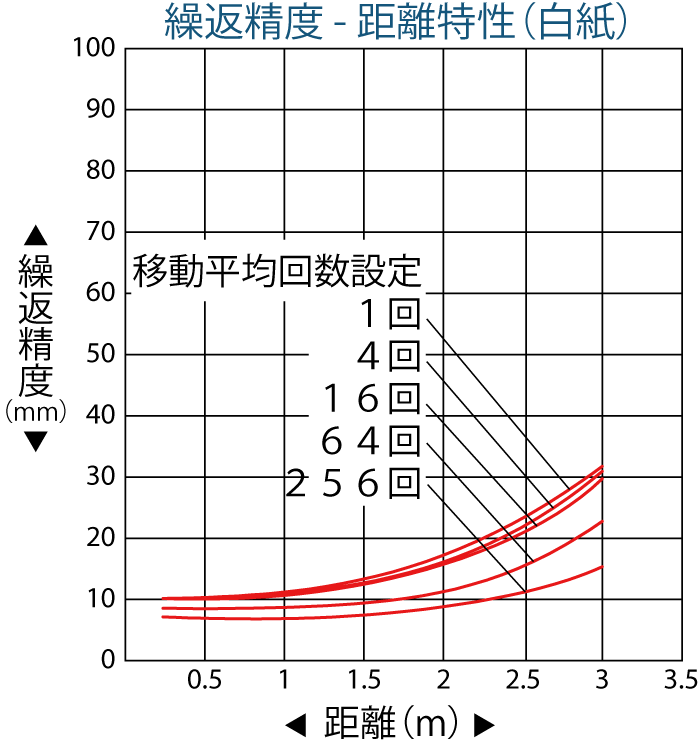 繰返精度ｰ距離特性(白紙）