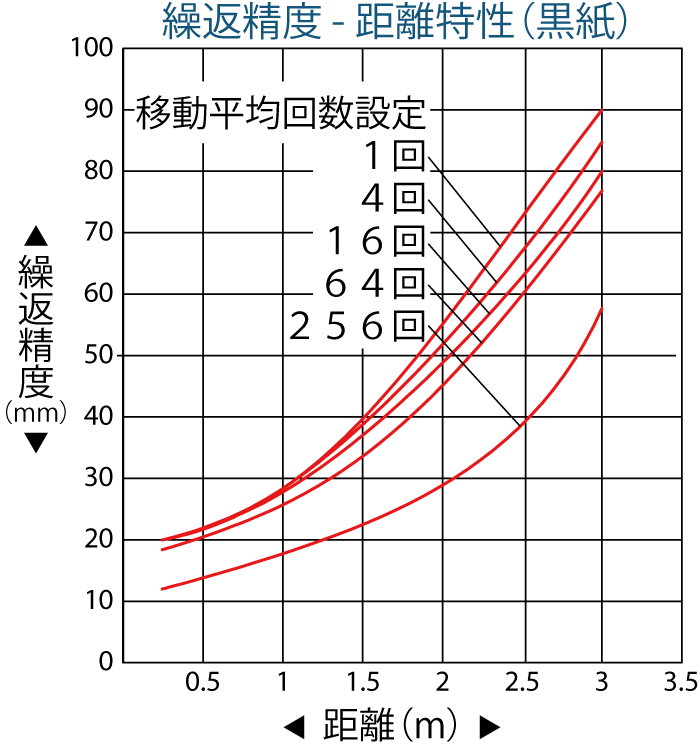 繰返精度ｰ距離特性(黒紙）