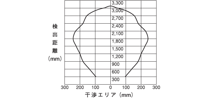 特性エリア