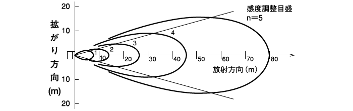 指向特性