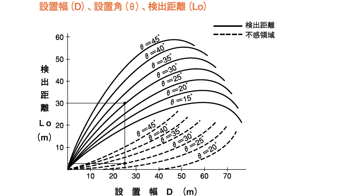 設置幅、設置角、検出距離特性