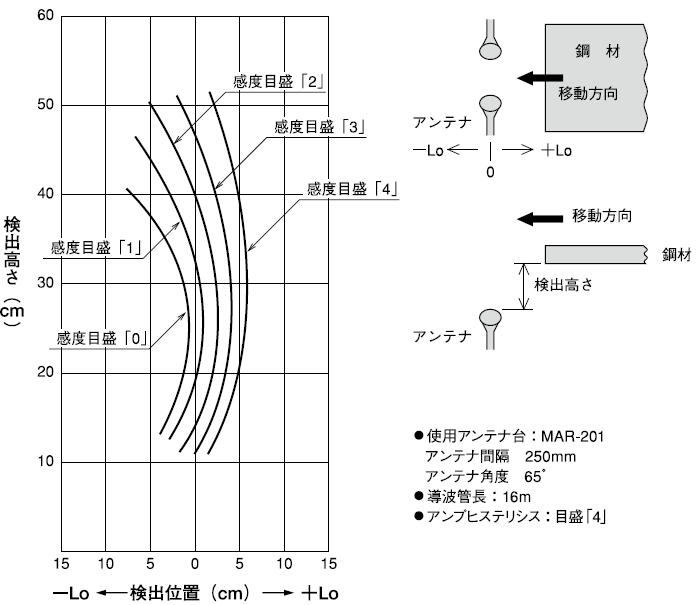 検出特性