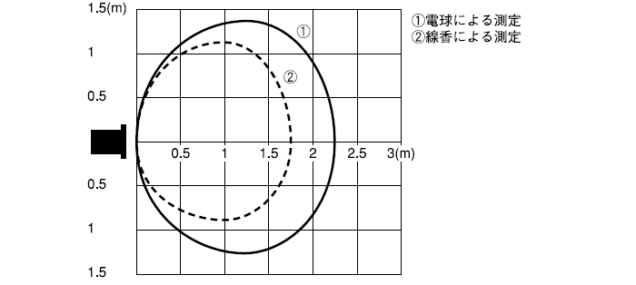 検出エリア