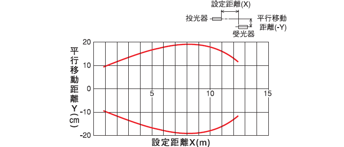 透過形(PEX-105) 水平移動特性