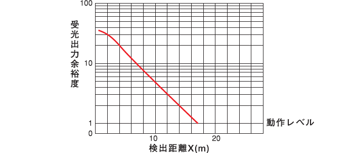 透過形（PEX-105）　受光出力余裕度－距離特性