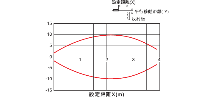 回帰反射形（PEX-263）　水平移動特性