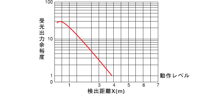 回帰反射形（PEX-263）　受光出力余裕度－距離特性