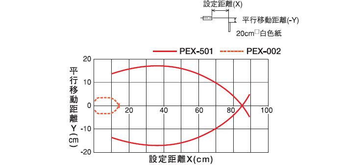 拡散反射形（PEX-501/PEX-002）　水平移動特性