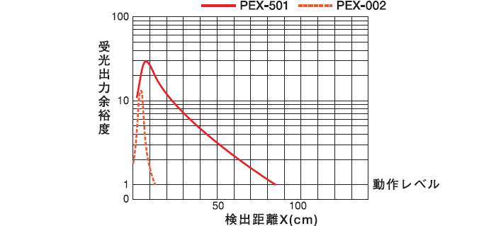 拡散反射形（PEX-501/PEX-002）　受光出力余裕度－距離特性