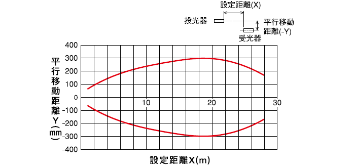 透過形(PEX-205)　水平移動特性