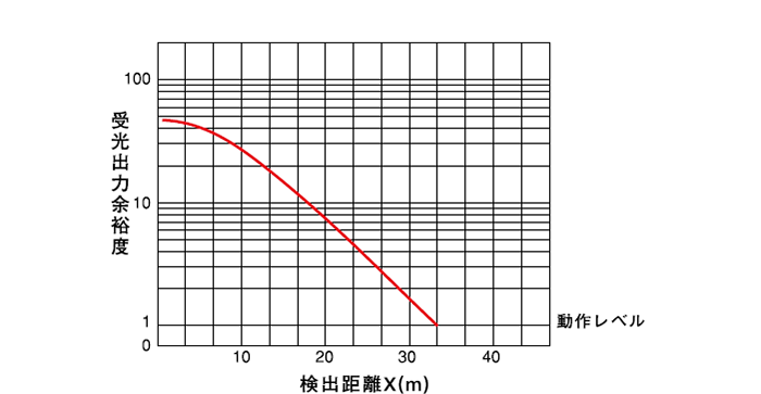 透過形(PEX-205)　受光出力余裕度-距離特性