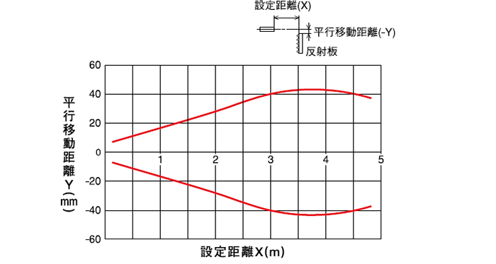 回帰反射形(PEX-403)　水平移動特性