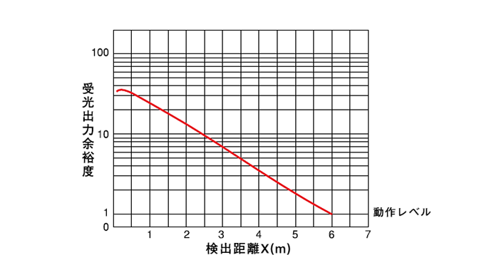 回帰反射形(PEX-403)　受光出力余裕度-距離特性