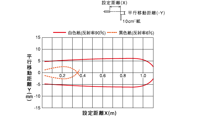 拡散反射形(PEX-801)　水平移動特性