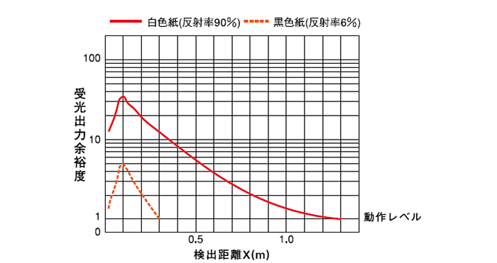 拡散反射形(PEX-801)　受光出力余裕度-距離特性