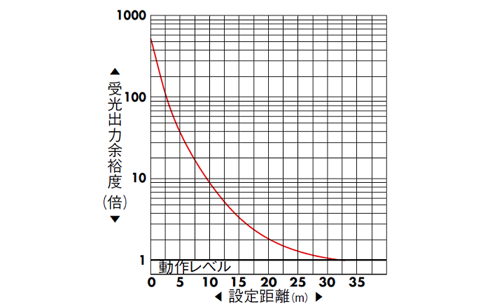 透過形(PEY-155C)　受光出力余裕度－距離特性