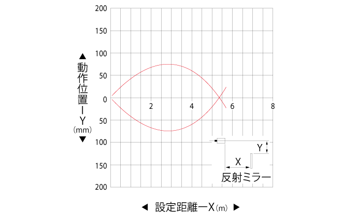 回帰反射形(PEY-303C/A)　水平移動特性