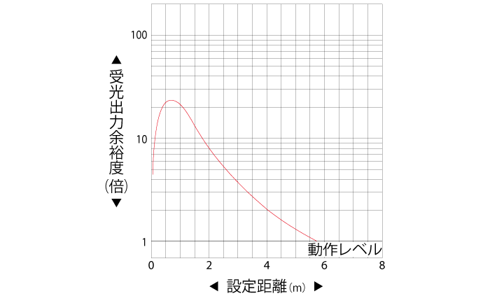 回帰反射形(PEY-303C/A)　受光出力余裕度－距離特性