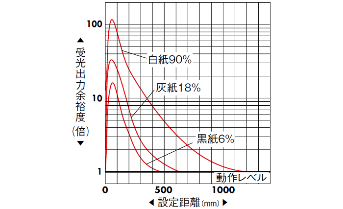 拡散反射形(PEY-601C/A)　受光出力余裕度－距離特性