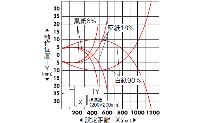 拡散反射形(PEY-601C/A)　水平移動特性