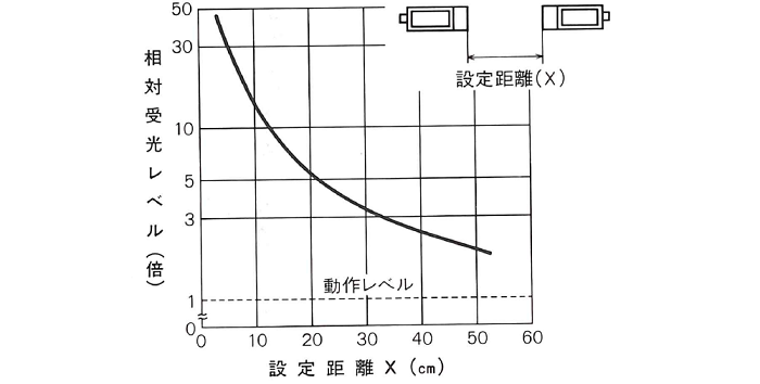 受光レベル―距離特性　JU-13