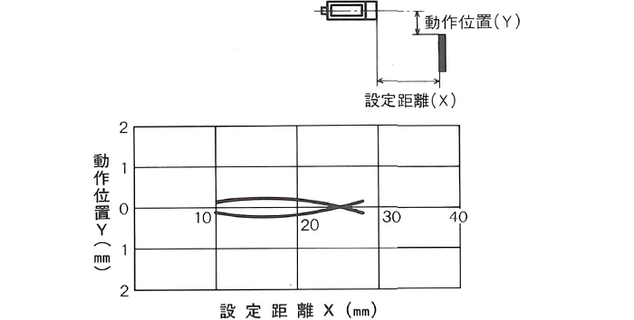 動作位置―距離特性　HU2-015FH