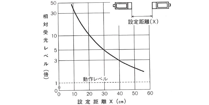 受光レベル―距離特性　JU-21