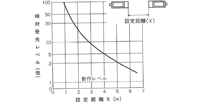 受光レベル―距離特性　JU-32B